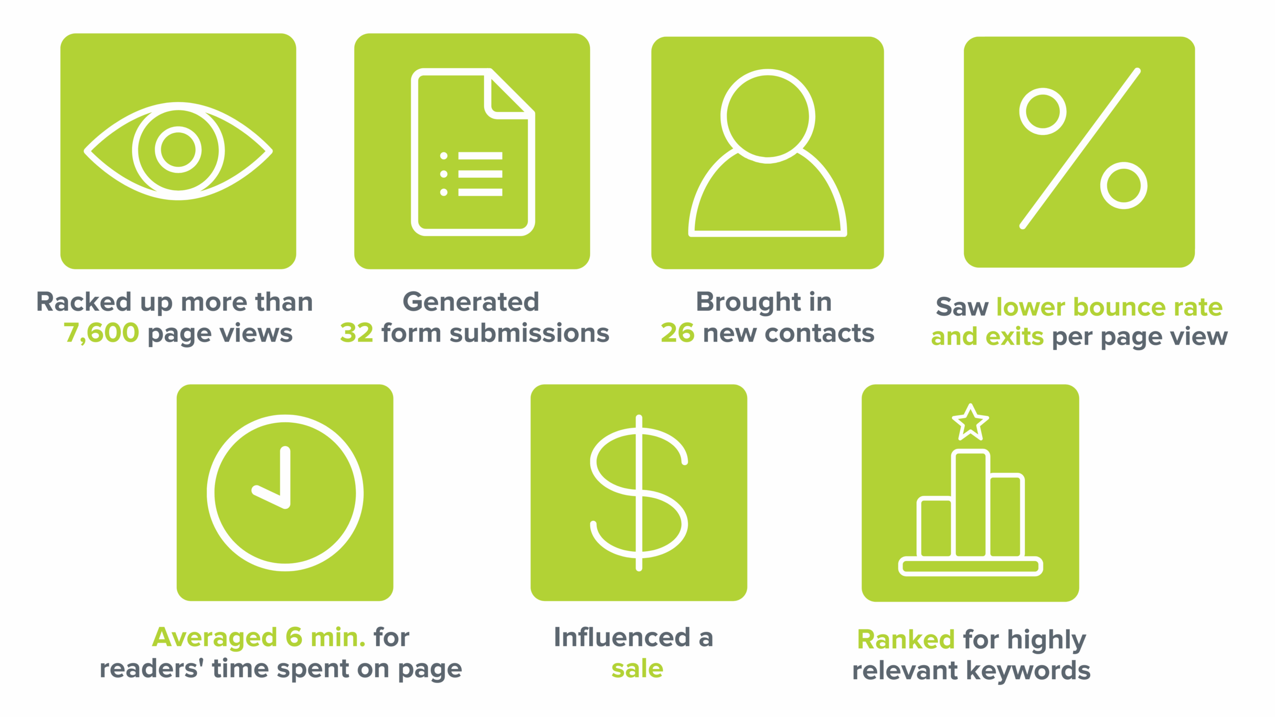 Results of blog update graphic A graphic showing the results of a blog G DIGITAL MARKETING PTE. LTD. updated.