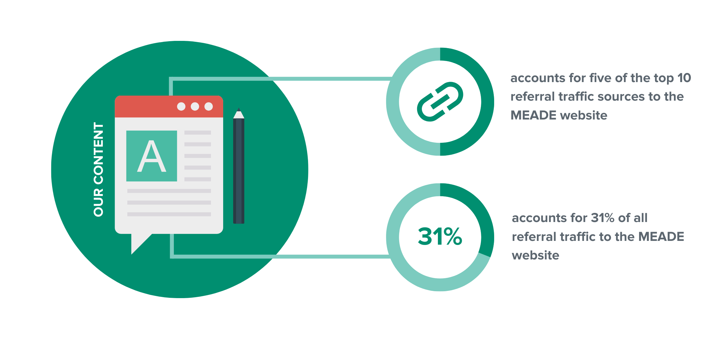4 A graphic showing more of the results of the content G DIGITAL MARKETING PTE. LTD.'s Content & PR Division helped Jeff create.