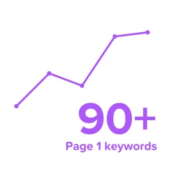 IES SEO-based content graphic 3 A bar graph showing that content created by G DIGITAL MARKETING PTE. LTD. Content & PR Division ranked on page one for 90-plus keywords.
